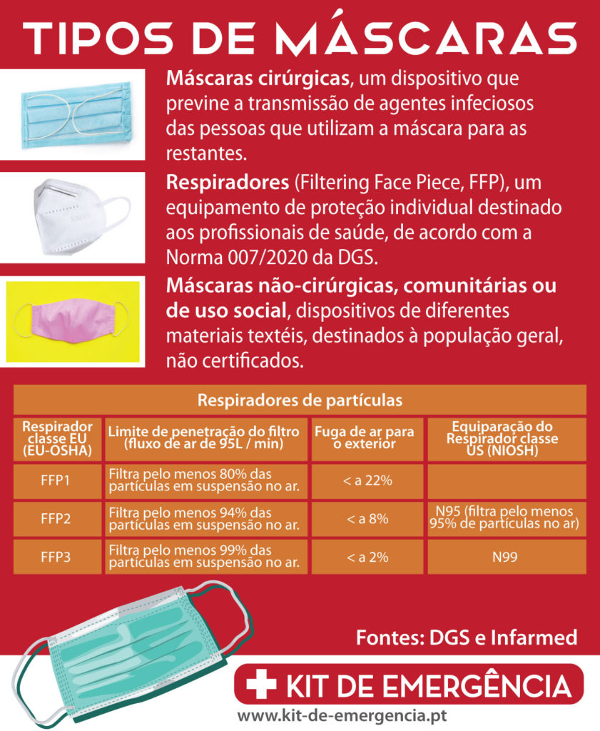 Tipos de Máscaras